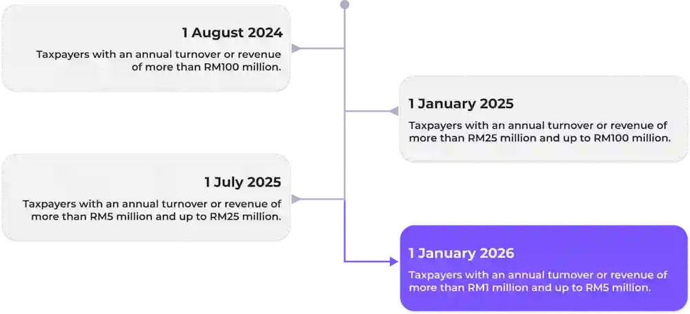 E-Invoice-Implementation-Timeline