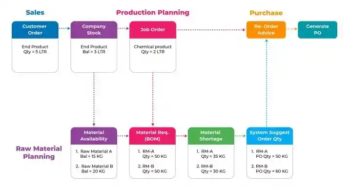 Production-Material-Planning