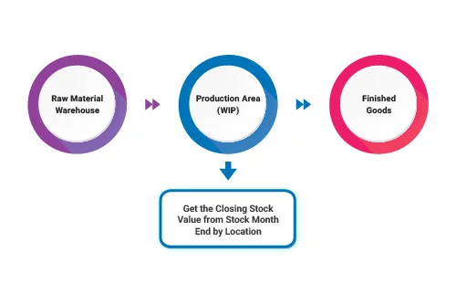 Work-in-Progress-Control