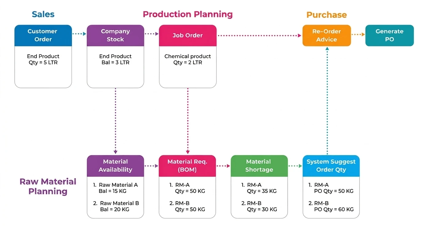 production planning